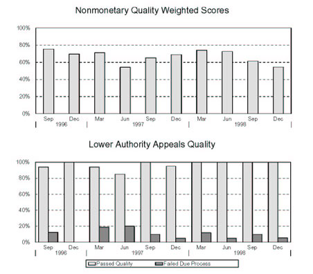 Arizona - Nonmonetary Quality Weighted Scores and Lower Authority Appeals Quality