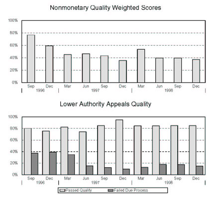 California - Nonmonetary Quality Weighted Scores and Lower Authority Appeals Quality