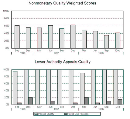 COLORADO - Nonmonetary Quality Weighted Scores and Lower Authority Appeals Quality