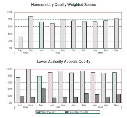 CONNECTICUT - Nonmonetary Quality Weighted Scores and Lower Authority Appeals Quality