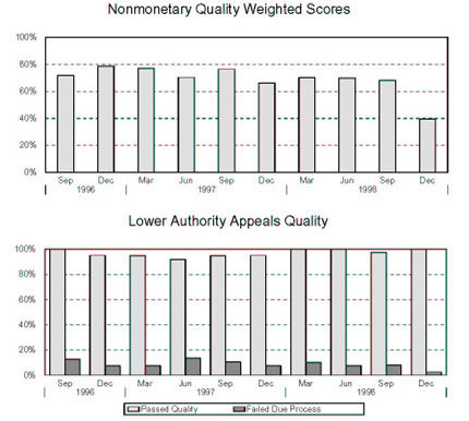 FLORIDA - Nonmonetary Quality Weighted Scores and Lower Authority Appeals Quality