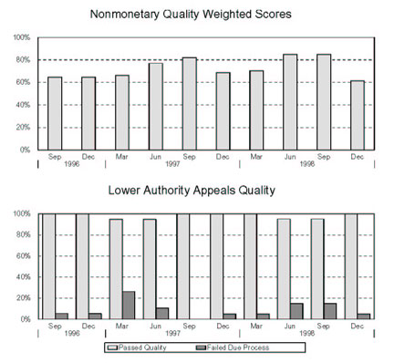 GEORGIA - Nonmonetary Quality Weighted Scores and Lower Authority Appeals Quality