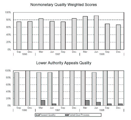 IOWA - Nonmonetary Quality Weighted Scores and Lower Authority Appeals Quality