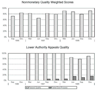 IDAHO - Nonmonetary Quality Weighted Scores and Lower Authority Appeals Quality