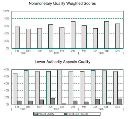 ILLINOIS - Nonmonetary Quality Weighted Scores and Lower Authority Appeals Quality