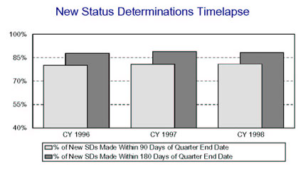INDIANA - New Status Determinations Timelapse