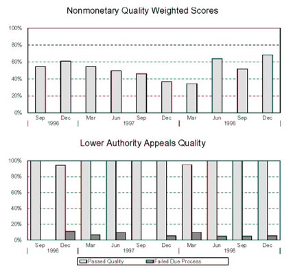 KANSAS - Nonmonetary Quality Weighted Scores and Lower Authority Appeals Quality
