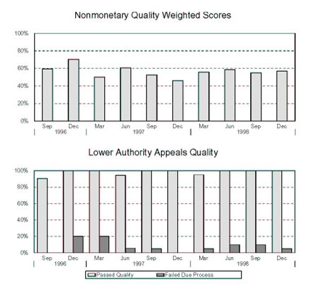 LOUISIANA - Nonmonetary Quality Weighted Scores and Lower Authority Appeals Quality
