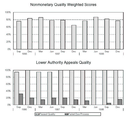 MASSACHUSETTS - Nonmonetary Quality Weighted Scores and Lower Authority Appeals Quality
