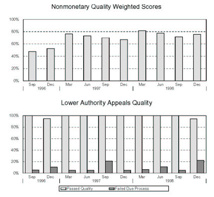 MARYLAND - Nonmonetary Quality Weighted Scores and Lower Authority Appeals Quality