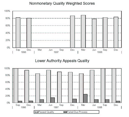 MICHIGAN - Nonmonetary Quality Weighted Scores and Lower Authority Appeals Quality
