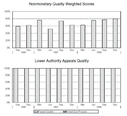 MINNESOTA - Nonmonetary Quality Weighted Scores and Lower Authority Appeals Quality