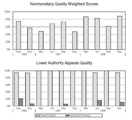 MONTANA - Nonmonetary Quality Weighted Scores and Lower Authority Appeals Quality