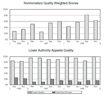 NORTH DAKOTA - Nonmonetary Quality Weighted Scores and Lower Authority Appeals Quality