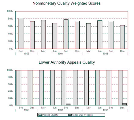 NEBRASKA - Nonmonetary Quality Weighted Scores and Lower Authority Appeals Quality