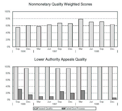 NEVADA - Nonmonetary Quality Weighted Scores and Lower Authority Appeals Quality