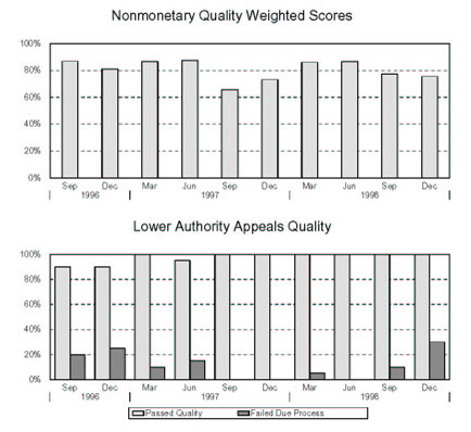 OKLAHOMA - Nonmonetary Quality Weighted Scores and Lower Authority Appeals Quality