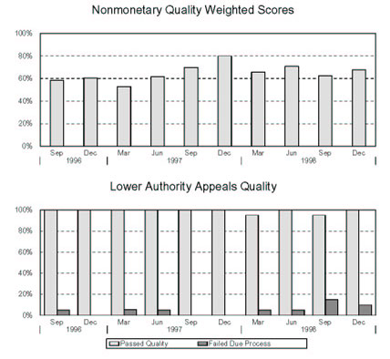 OREGON - Nonmonetary Quality Weighted Scores and Lower Authority Appeals Quality