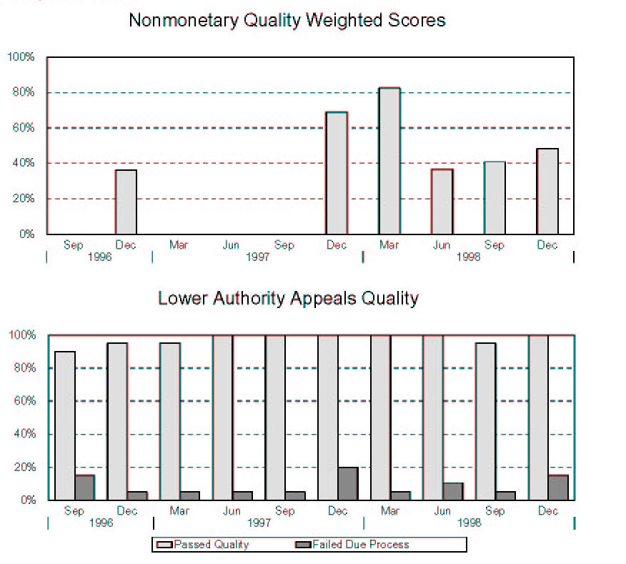 PUERTO RICO - Nonmonetary Quality Weighted Scores and Lower Authority Appeals Quality