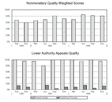 SOUTH CAROLINA - Nonmonetary Quality Weighted Scores and Lower Authority Appeals Quality