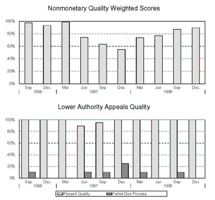SOUTH DAKOTA - Nonmonetary Quality Weighted Scores and Lower Authority Appeals Quality