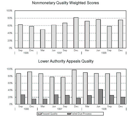 TEXAS - Nonmonetary Quality Weighted Scores and Lower Authority Appeals Quality