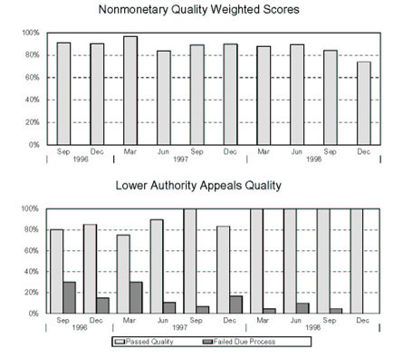 VERMONT - Nonmonetary Quality Weighted Scores and Lower Authority Appeals Quality