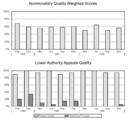 WASHINGTON - Nonmonetary Quality Weighted Scores and Lower Authority Appeals Quality