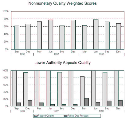 WISCONSIN - Nonmonetary Quality Weighted Scores and Lower Authority Appeals Quality