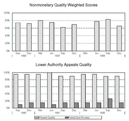  - Nonmonetary Quality Weighted Scores and Lower Authority Appeals Quality