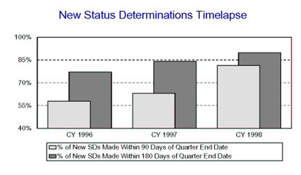  - New Status Determinations Timelapse