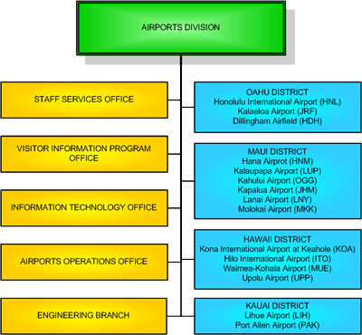 Organization Chart for the Airports Division 