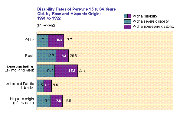 Graph: Disability Rates of Persons 15 to 64 Years Old, by Race and Hispanic Origin: 1991 to 1992