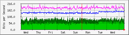 PDSF Link A Traffic Graph