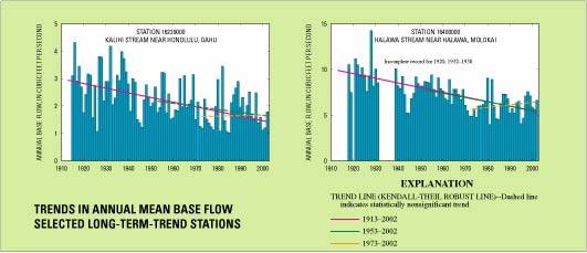 Thumbnail of graphs showing trends in annual mean base flow