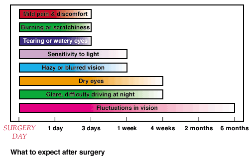 What to expect after surgery. Mild pain & discomfort for 3 days, burning or scratchiness for 3 days, tearing or watery eyes for 3 days, sensitivity to light for 1 week, hazy or blurred vision for 1 week, dry eyes for 4 weeks, glare and difficulty driving at night for 4 weeks, fluctuations in vision for six months. All times starting from surgery day.