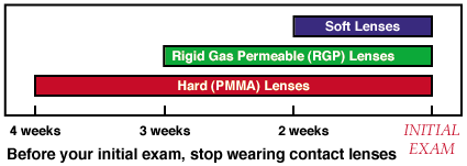 Before your initial exam, stop wearing contact lenses. 4 weeks before initial exam, hard (PMMA) lenses. 3 weeks before, rigid gas permeable (RGP) lenses. 2 weeks before, soft lenses.