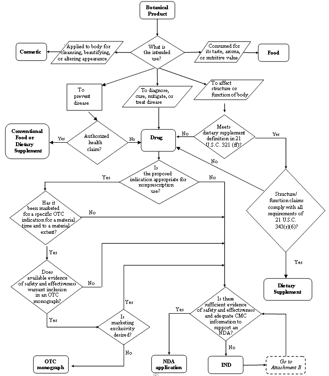 TTACHMENT A: Regulatory Approaches FOR MARKETING BOTANICAL DRUG PRODUCTS