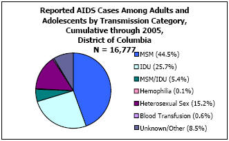 Reported AIDS Cases Among Adults and Adolescents by Transmission Category, Cumulative through 2005, District of Columbia N =16,777  MSM -44.5%, IDU - 25.7%, MSM/IDU - 5.4%, Hemophilia - 0.1%, Heterosexual Sex - 15.2%, Blood Transfusion - 0.6%, Unkown/Other - 8.5%