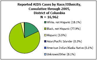 Reported AIDS Cases by Race/Ethnicity, Cumulative through 2005, District of Columbia  N= 16,962  White, not Hispanic -18.1%, Black, not Hispanic - 77.9%, Hispanic - 3.5%, Asian/Pacific Islander - 0.3%, American Indian/Alaska Native - 0.1%, Unkown/Other - 0.1%