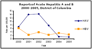 Graph depicting Reports of Acute Hepatitis A and B 2000-2005, District of Columbia