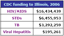 CDC funding to Illinois, 2006: HIV/AIDS - $16,434,439, STDs - $6,455,953, TB - $3,292,259, Viral Hepatitis - $195,261