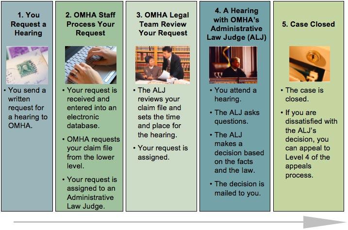 Steps within the Level 3 Medicare Appeals process at the Office of Medicare Hearings an Appeals. Step 1: You request a hearing.  You send a written request for a hearing to OMHA. Step 2: OMHA staff process your request.  Your request is received and entered into an electronic database. OMHA requests your claim file from the lower level. Your request is assigned to an Administrative  Law Judge (ALJ). Step 3: OMHA Legal Team Review Your Request. The ALJ reviews your claim file and sets the time and place for the hearing. Your request is assigned. Step 4: A Hearing with OMHA’s Administrative Law Judge (ALJ). You attend a hearing.  The ALJ asks questions.  The ALJ Makes a decision based on the facts and the law.  The decision is mailed to you. Step 5: Case Closed. The case is closed.  If you are dissatisfied with the ALJ’s decision, you can appeal to Level 4 of the appeals process.