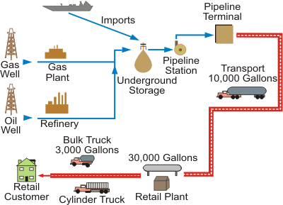 Figure 1 is a flow diagram of propane production and distribution from the gas and oil wells to the retail customer. For more information, contact, the National Energy Infomration Center at 202-586-8800.