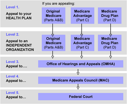 This is a flow chart that describes the appeals process. The chart starts by describing the appeals process for three different medicare plans, and continues through to level 5 of the appeals process.