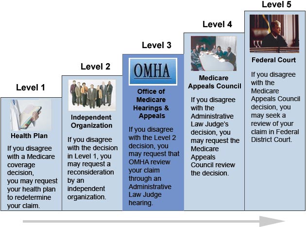 OMHA appeals process as a series of five levels with a description of each level.