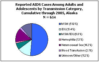 Reported AIDS Cases Among Adults and Adolescents by Transmission Category, Cumulative through 2005, Alaska N = 614, MSM - 51%, IDU - 13.4%, MSM/IDU - 6.8%, Hemophilia - 1.3%, Heterosexual Sex - 14.2%, Blood Transfusion - 2.1%, Unkown/Other - 11.2%