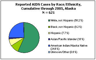 Reported AIDS Cases by Race/Ethnicity, Cumulative through 2005, Alaska N= 621 White, not Hispanic - 56.2%, Black, not Hispanic - 9.2%, Hispanic - 7.7%, Asian/Pacific Islander - 1.6%, American Indian/Alaska Native - 24.6%, Unkown/Other - .6%