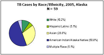TB Cases by Race/Ethnicity, 2005, Alaska  N = 59 White - 10.2%, Hispanic/Latino - 5.1%, Asian - 28.8%, American Indian/Alaska Native - 50.8%, Multiple Race - 5.1%