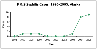 Graph depicting P & S Syphilis Cases, 1996-2005, Alaska